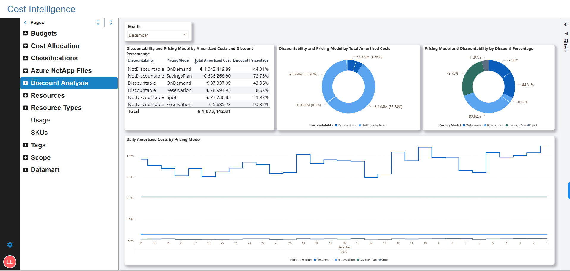 Azure Cost Analytics in Microsoft Fabric / Power BI