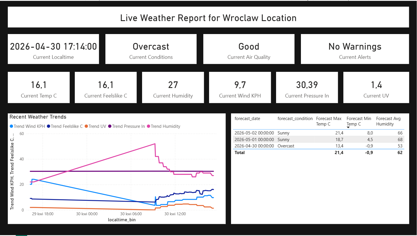 Power BI live weather report for Wroclaw